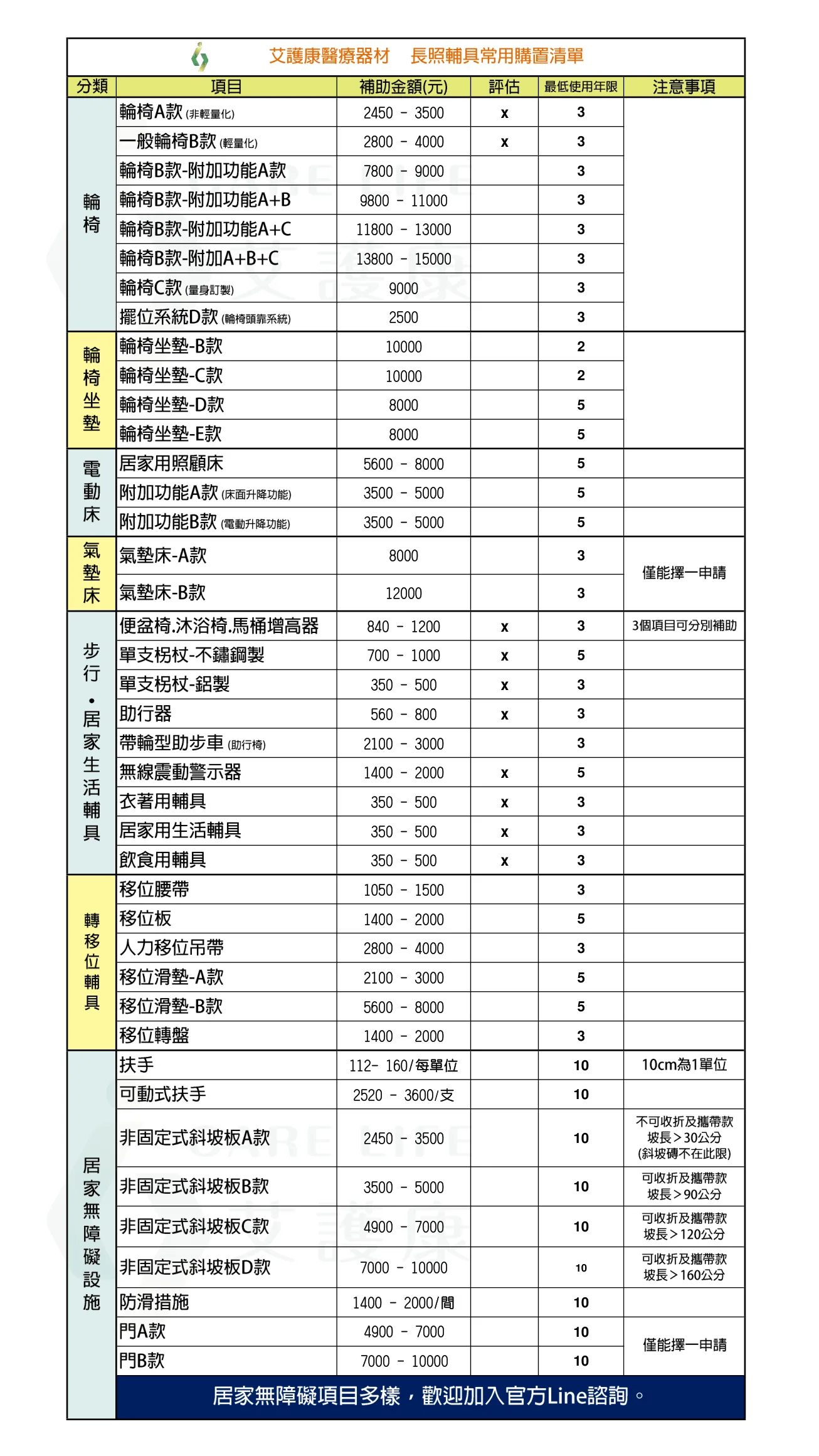 長照3.0,1966長照專線,輔具補助,居家無障礙環境改善,無障礙施工,浴室扶手安裝,防滑施工,氣墊床補助,電動床補助,輪椅補助,爬梯機租賃,智慧照顧輔具