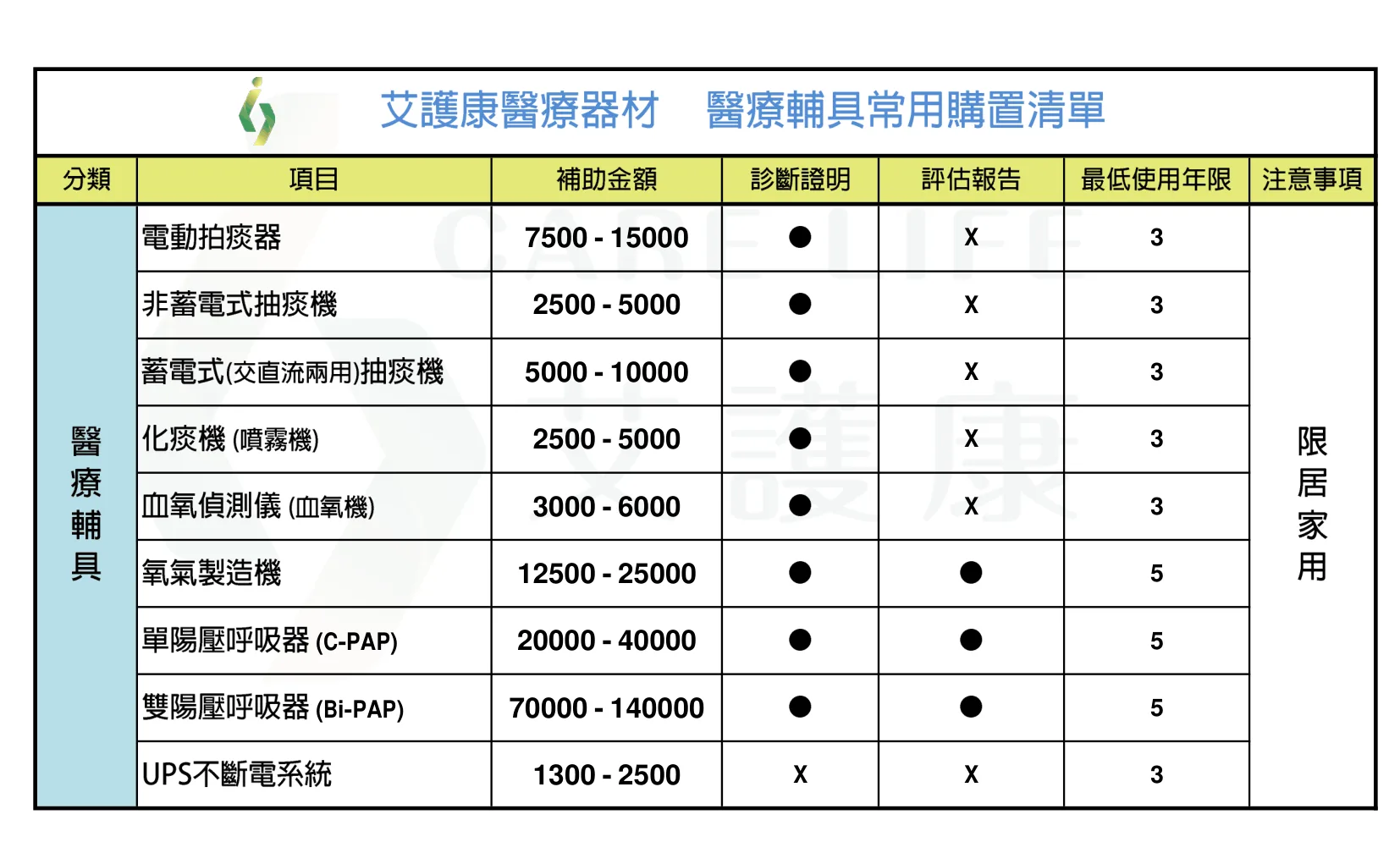 身障輔具補助,身心障礙輔具費用補助,無障礙環境改善補助,身障輪椅補助,助聽器身障補助,氣墊床補助,浴室扶手補助,輔具評估報告書,身障補助流程,輔具中心評估